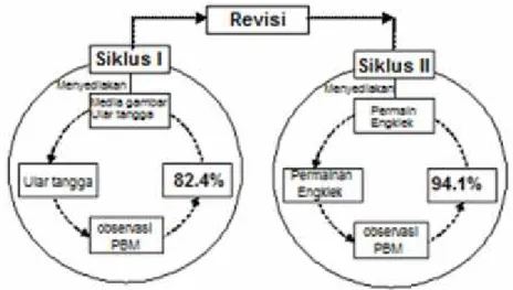 Gambar 1. Siklus Penelitian Tindakan Kelas Tindakan pada siklus I dan siklus II