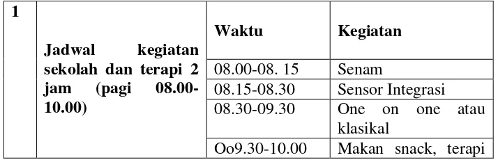 Tabel 6 Jadwal Kegiatan di PKBM Testebelles Mata Hati B.Lampung 