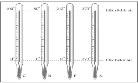 Gambar 2.1 Skala termometer 