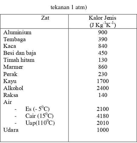 Tabel 2.3 Kalor jenis beberapa zat (pada 200C dan 