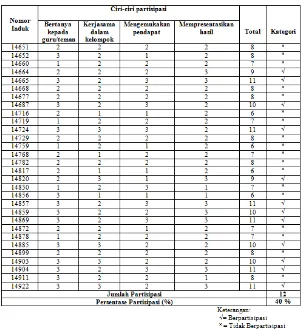 Tabel 4.2  Partisipasi Siswa Awal Sebelum PTK 