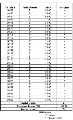 Tabel 4.3 Evaluasi Hasil Belajar Siswa Siklus I  