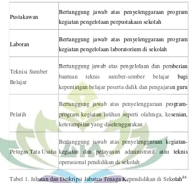 Tabel 1. Jabatan dan Deskripsi Jabatan Tenaga Kependidikan di Sekolah46 