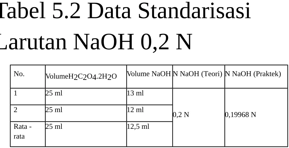 Tabel 5.1 Data Penyiapan 