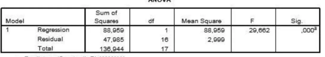 Table 5. ANOVAb 