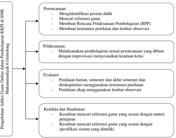 Gambar 1. Bagan Pengelolaan AdiksiGame Online dalam Pembelajaran KKPI di SMK  Muhammadiyah 6 Gemolong 