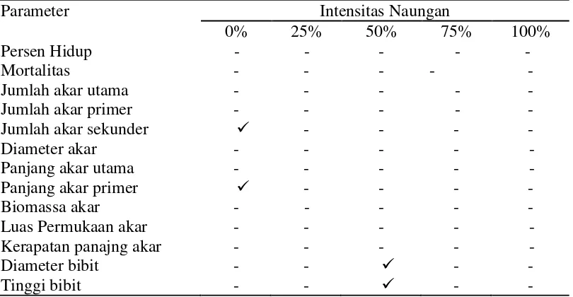 Tabel 9. Pertambahan tinggi bibit R.mucronata 