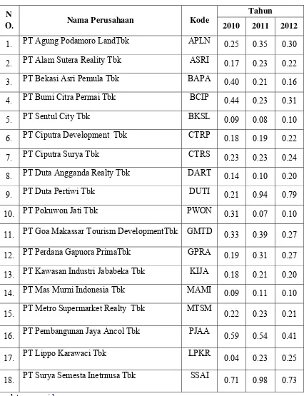 Daftar Tabel 4.4 Total Asset Turnover (TATO) Perusahaan Sampel 