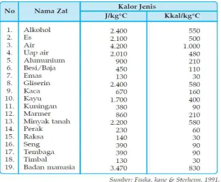 Tabel 4. Kalor Jenis Beberapa Zat 