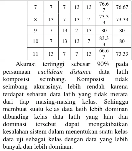 Tabel 2. Hasil Pengujian Pengaruh Jumlah Data 