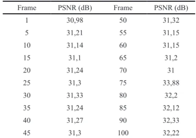 Tabel 2 PSNR frame video