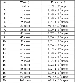 Tabel 2.5. Data Penelitian Pengaruh Komposisi Campuran 4 gram Potasium 