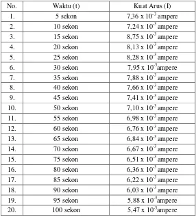 Tabel 2.6. Data Penelitian Pengaruh Komposisi Campuran 5 gram Potasium 