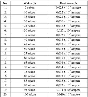Tabel 2.7. Data Penelitian Pengaruh Komposisi Campuran 1 gram MSG dan 