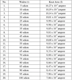Tabel 2.2. Data Penelitian Pengaruh Komposisi Campuran 1 gram Potasium 