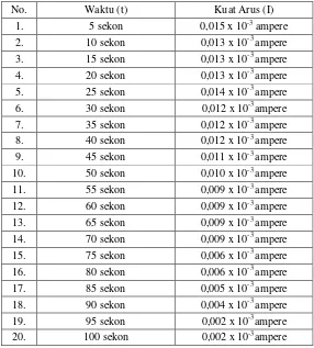 Tabel 2.4. Data Penelitian Pengaruh Komposisi Campuran 3 gram Potasium 