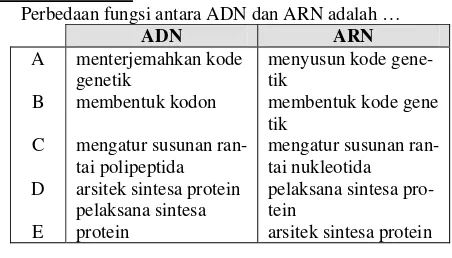 Tabel berikut adalah sebagian dari daftar kodon dan asam amino yang dibentuknya. Bila urutan basa pada ADN  seperti pada gambar di bawahnya, maka susunan polipeptida terbentuk adalah 