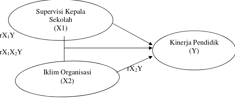 Gambar 1 : DiagramPengaruhvariabelSupervisikepalaSekolah (X1), iklimOrganisasi (X2)terhadapkinerja guru(Y)