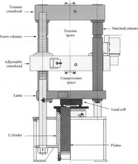 Gambar 3.4.Universal Testing Machine dan bagian-bagiannya (ASTM International Tensile Testing 2004) 