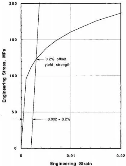 Gambar 3.7. Metode offset pada kurva tegangan-regangan baja tarik 