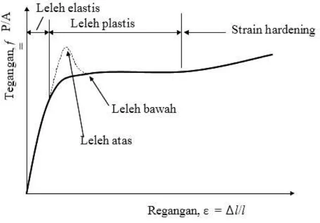 Gambar 3.10.   Tipikal Diagram Tegangan-Regangan Baja Struktur 