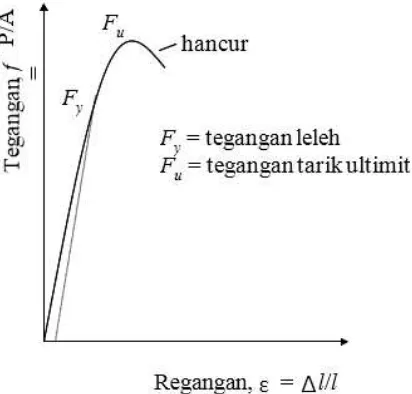 Gambar 3.11. Tipikal Grafik Hubunga Tegangan-Regangan Baja Getas(SNI 1726,2002) 