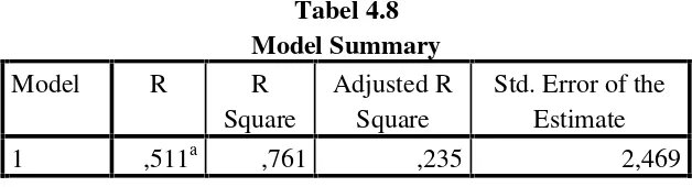 Tabel 4.8Model Summary