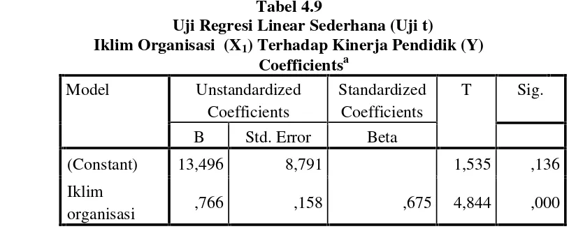 Tabel 4.9Uji Regresi Linear Sederhana (Uji t)