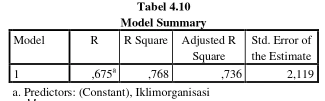 Tabel 4.10Model Summary