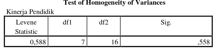 Tabel 4.4Uji Homogenitas Supervisi (X1)