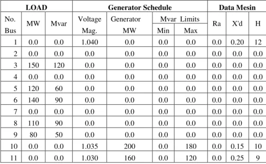 Tabel 1 Data Beban, Mesin dan  Schedule Generation 