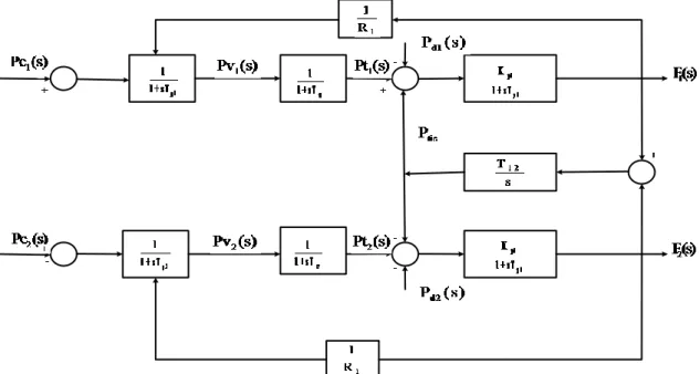 Gambar 2. Diagram Sistem Kendali Frekuensi Multimesin [6] 