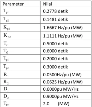 Tabel 1. Nilai Parameter Sistem Kendali  Frekuensi Tenaga Listrik Multimesin  Parameter   Nilai   p1 T   0.2778 detik  p2 T   0.1481 detik   p1 K     1.6667 Hz/pu (MW)  p2 K   1.1111 Hz/pu (MW)  t1 T     0.5000 detik   t2 T     0.6000 detik   g1 T     0.20