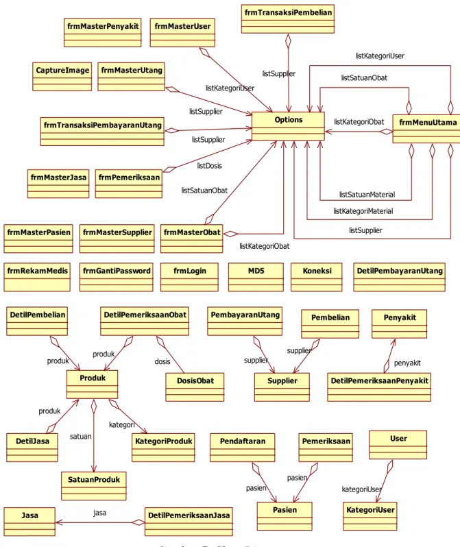 Gambar 7. Class Diagram 