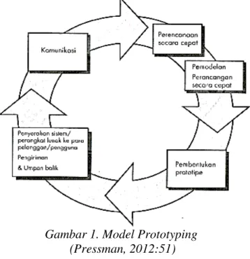 Gambar 1. Model Prototyping   (Pressman, 2012:51) 