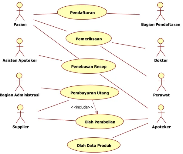 Gambar 2. Use Case Bisnis 