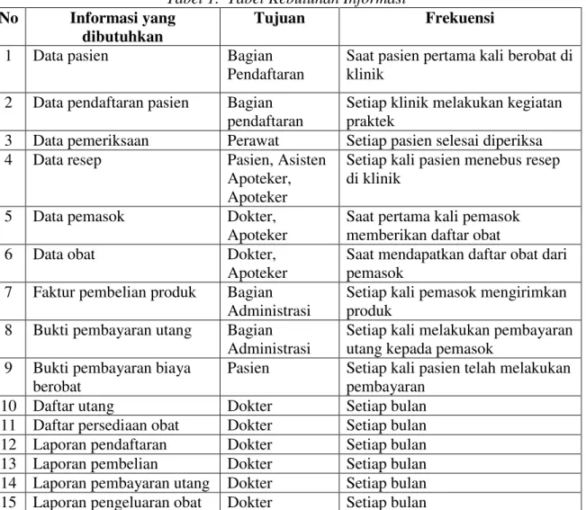 Tabel 1.  Tabel Kebutuhan Informasi 