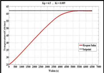 Tabel 1. Hasil perancangan nilai Kp dengan setpoint 62°C  Kp  Offset  (%) 