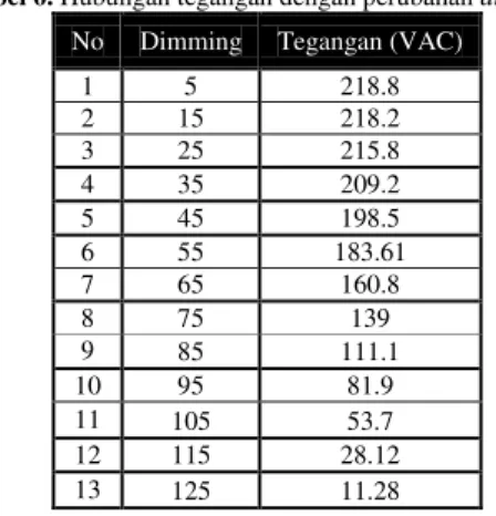 Tabel 6. Hubungan tegangan dengan perubahan dimming  No  Dimming  Tegangan (VAC) 