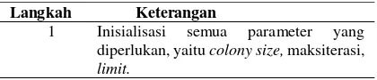 Tabel 1 Pseudocode Algoritma  Bee Colony 