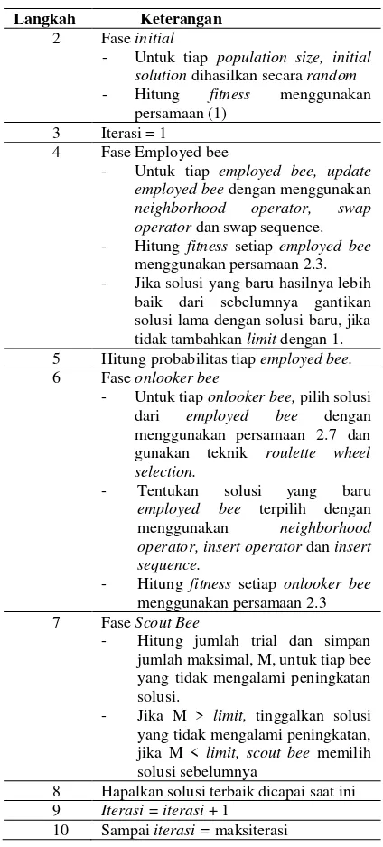 Tabel 1 Pseudocode Algoritma  Bee Colony