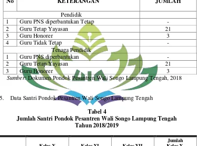 Tabel 3 Jumlah Tenaga Pendidik di Pondok Pesantren Wali Songo Lampung Tengah 