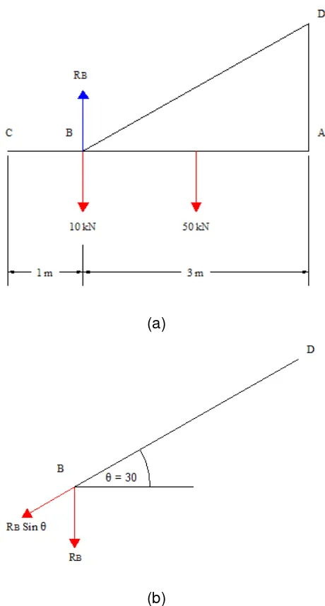 Gambar 1.4 Sketsa rekasi perletakan (a) dan gaya tarik batang BD (b) 