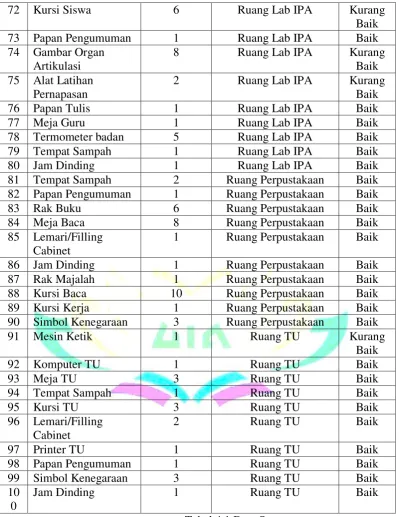 Tabel 4.1 Data Sarana 