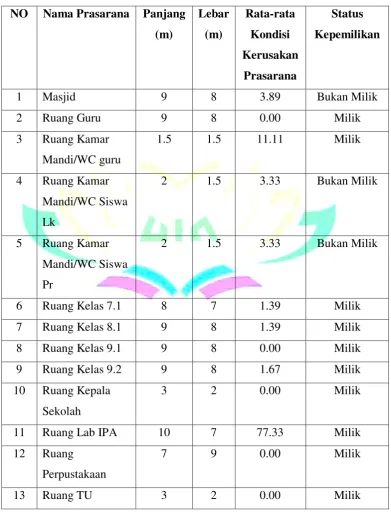 Tabel 4.2 Presentase Kondisi Semua Prasarana 
