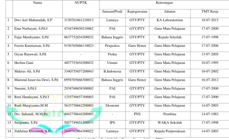 Tabel 4.4 Data Pendidik Dan Tenaga Kependidikan (PTK) 