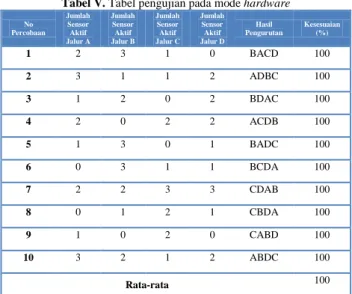 Tabel V. Tabel pengujian pada mode hardware  No  Percobaan  Jumlah Sensor Aktif  Jalur A  Jumlah Sensor Aktif Jalur B  Jumlah Sensor Aktif Jalur C  Jumlah Sensor Aktif Jalur D  Hasil  Pengurutan  Kesesuaian (%)  1  2  3  1  0  BACD  100  2  3  1  1  2  ADB