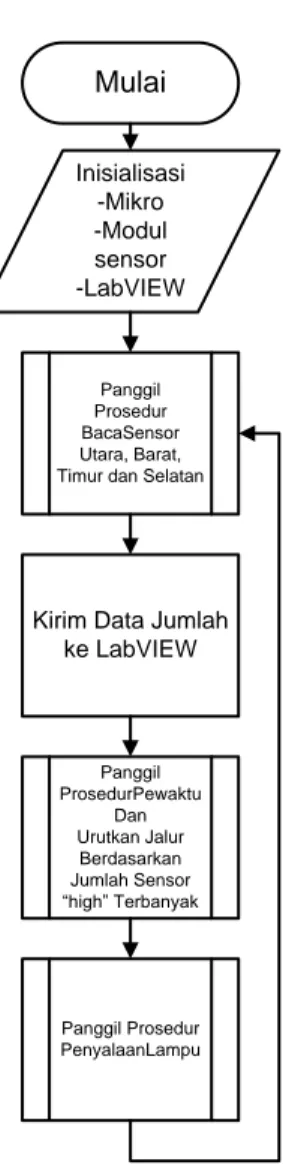 Gambar 10. Interface pada LabView 