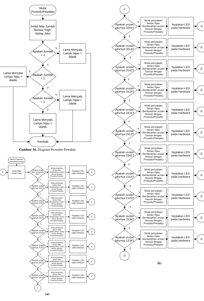 Gambar 16. Diagram Prosedur Pewaktu 