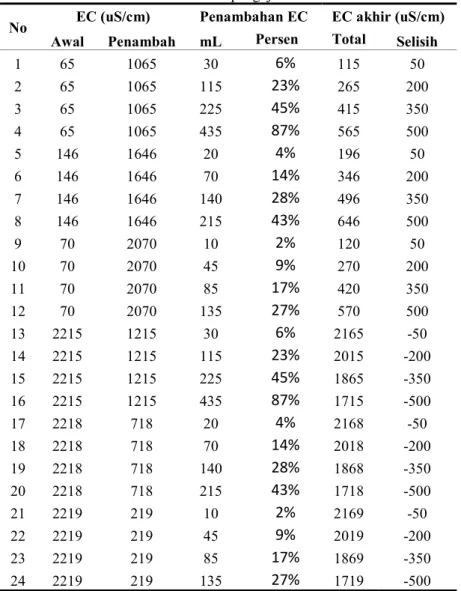 Tabel 3. Hasil pengujian EC 